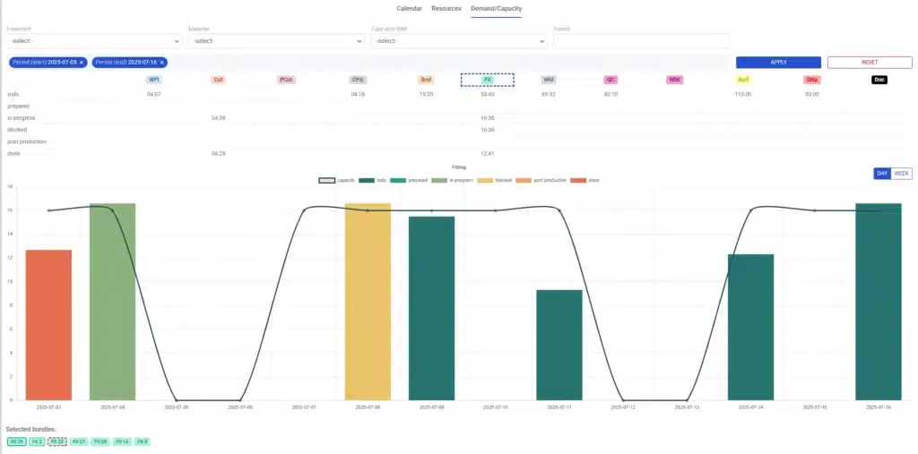 PipeCloud demand/capacity view, showing fitting works for a specified time period.