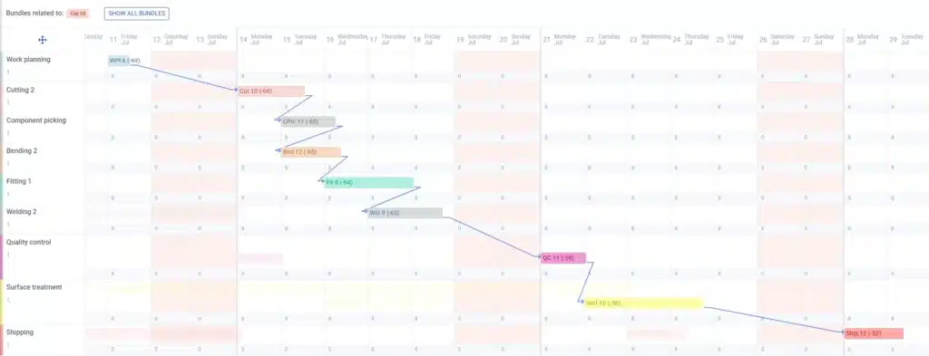 PipeCloud capacity calendar view, with all related bundles to a specific sales order shown.
